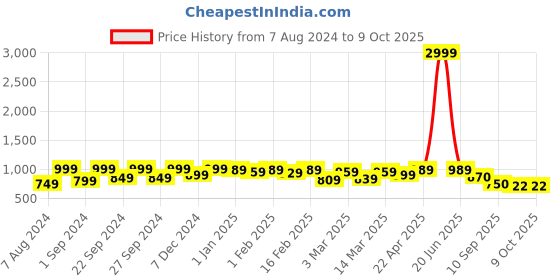 myntra.com HERE&NOW Floral Embroidered Kurta with Palazzos & Dupatta here&now Price History Graph from 7 Aug 2024 to 9 Oct 2025