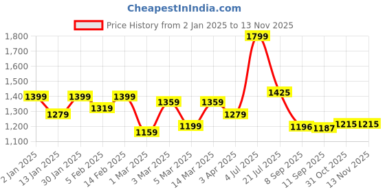 myntra.com HERE&NOW Floral Embroidered Kurta with Trousers & Dupatta here&now Price History Graph from 2 Jan 2025 to 12 Nov 2025