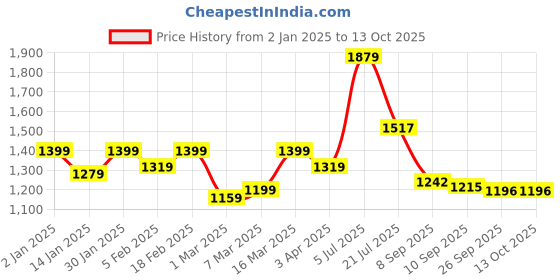 myntra.com HERE&NOW Floral Embroidered Kurta with Trousers & Dupatta here&now Price History Graph from 2 Jan 2025 to 13 Oct 2025