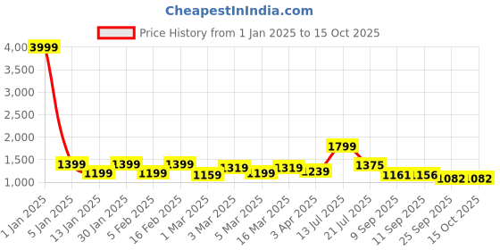 myntra.com HERE&NOW Floral Embroidered Kurta with Trousers &Dupatta here&now Price History Graph from 1 Jan 2025 to 15 Oct 2025