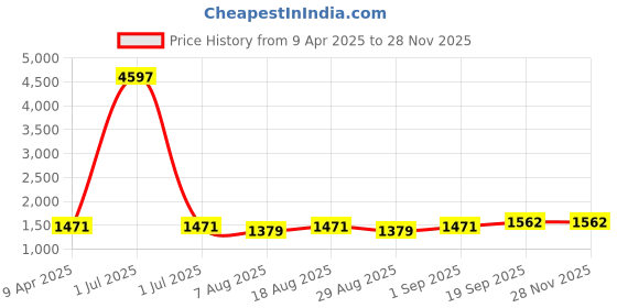 myntra.com HERE&NOW Floral Embroidered Mirror Work Modal Chanderi Unstitched Dress Material here&now Price History Graph from 9 Apr 2025 to 27 Nov 2025