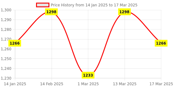 myntra.com HERE&NOW Floral Embroidered Net Designer Saree here&now Price History Graph from 14 Jan 2025 to 17 Mar 2025