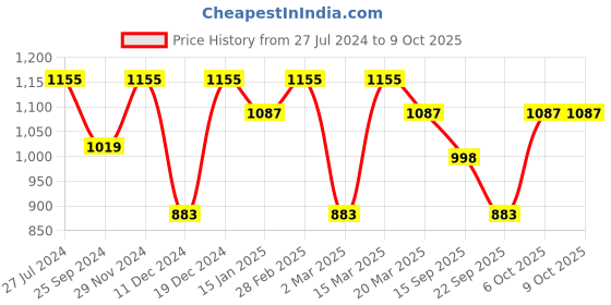myntra.com HERE&NOW Floral Embroidered Net Saree here&now Price History Graph from 27 Jul 2024 to 8 Oct 2025