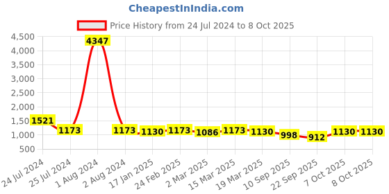myntra.com HERE&NOW Floral Embroidered Net Saree here&now Price History Graph from 24 Jul 2024 to 8 Oct 2025