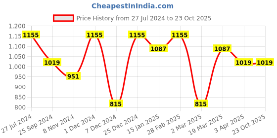 myntra.com HERE&NOW Floral Embroidered Net Saree here&now Price History Graph from 27 Jul 2024 to 23 Oct 2025