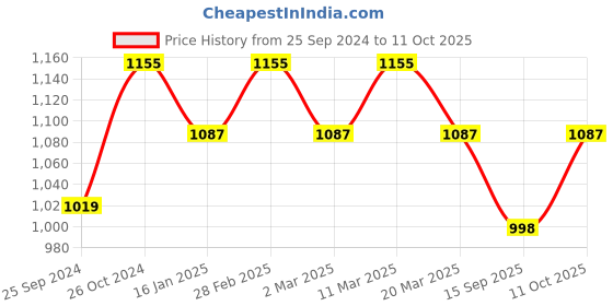 myntra.com HERE&NOW Floral Embroidered Net Saree here&now Price History Graph from 25 Sep 2024 to 11 Oct 2025