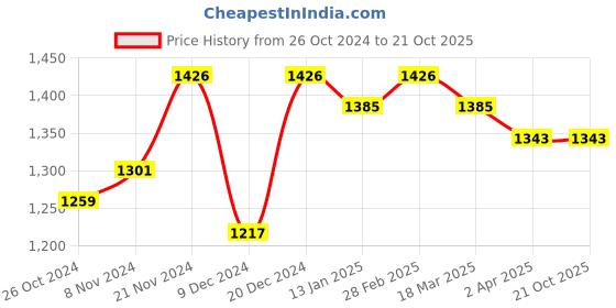 myntra.com HERE&NOW Floral Embroidered Net Saree here&now Price History Graph from 26 Oct 2024 to 20 Oct 2025