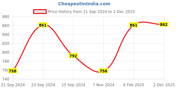 myntra.com HERE&NOW Floral Embroidered Net Saree here&now Price History Graph from 21 Sep 2024 to 2 Dec 2025