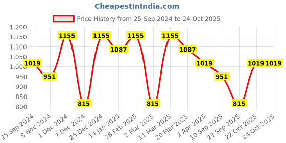 myntra.com HERE&NOW Floral Embroidered Net Saree here&now Price History Graph from 25 Sep 2024 to 23 Oct 2025