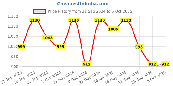 myntra.com HERE&NOW Floral Embroidered Net Saree here&now Price History Graph from 21 Sep 2024 to 4 Oct 2025
