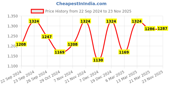 myntra.com HERE&NOW Floral Embroidered Net Saree here&now Price History Graph from 22 Sep 2024 to 23 Nov 2025