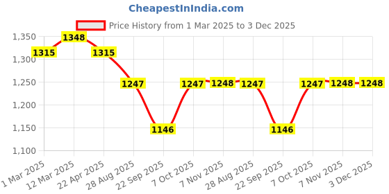 myntra.com HERE&NOW Floral Embroidered Net Saree here&now Price History Graph from 1 Mar 2025 to 3 Dec 2025
