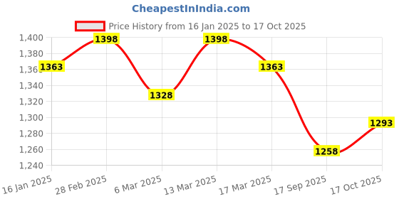 myntra.com HERE&NOW Floral Embroidered Net Saree here&now Price History Graph from 16 Jan 2025 to 17 Oct 2025