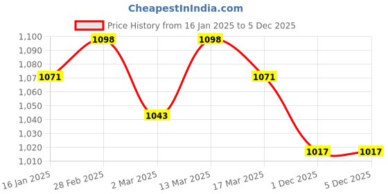 myntra.com HERE&NOW Floral Embroidered Net Saree here&now Price History Graph from 16 Jan 2025 to 3 Dec 2025