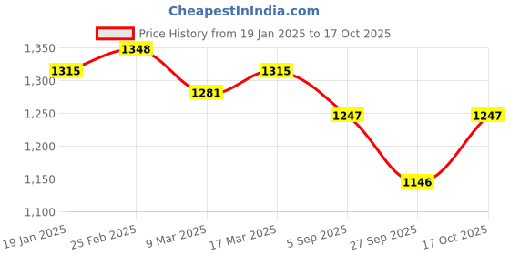 myntra.com HERE&NOW Floral Embroidered Net Saree here&now Price History Graph from 19 Jan 2025 to 17 Oct 2025
