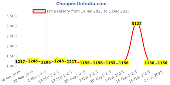 myntra.com HERE&NOW Floral Embroidered Net Saree here&now Price History Graph from 14 Jan 2025 to 1 Dec 2025