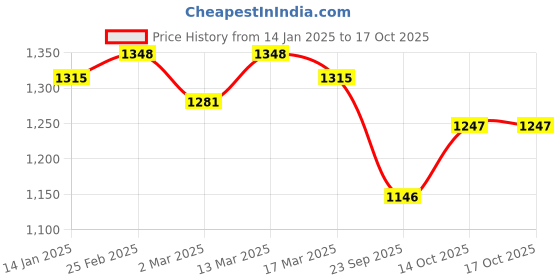 myntra.com HERE&NOW Floral Embroidered Net Saree here&now Price History Graph from 14 Jan 2025 to 14 Oct 2025