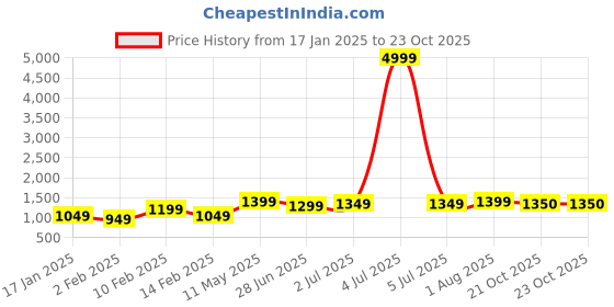 myntra.com HERE&NOW Floral Embroidered Net Saree here&now Price History Graph from 17 Jan 2025 to 23 Oct 2025