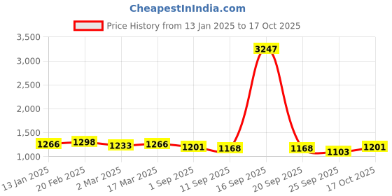 myntra.com HERE&NOW Floral Embroidered Net Saree here&now Price History Graph from 13 Jan 2025 to 17 Oct 2025