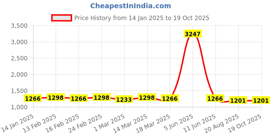 myntra.com HERE&NOW Floral Embroidered Net Saree here&now Price History Graph from 14 Jan 2025 to 19 Oct 2025