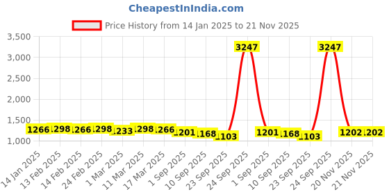 myntra.com HERE&NOW Floral Embroidered Net Saree here&now Price History Graph from 14 Jan 2025 to 21 Nov 2025