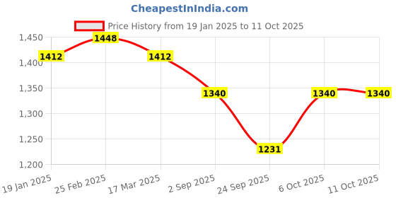 myntra.com HERE&NOW Floral Embroidered Net Saree here&now Price History Graph from 19 Jan 2025 to 10 Oct 2025