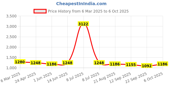 myntra.com HERE&NOW Floral Embroidered Net Saree here&now Price History Graph from 6 Mar 2025 to 6 Oct 2025