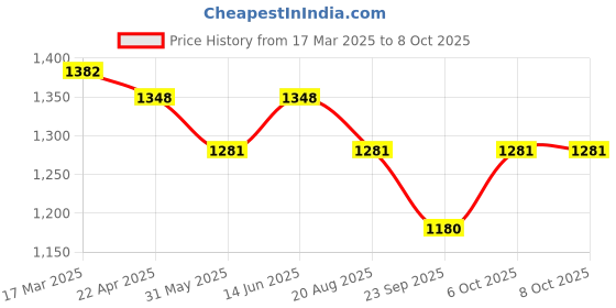 myntra.com HERE&NOW Floral Embroidered Net Saree here&now Price History Graph from 17 Mar 2025 to 8 Oct 2025