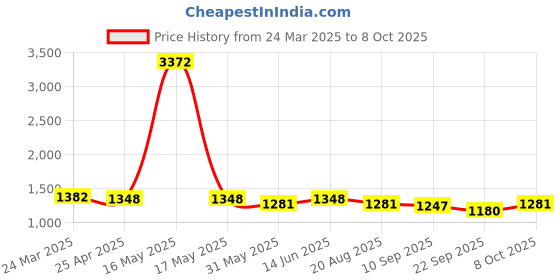 myntra.com HERE&NOW Floral Embroidered Net Saree here&now Price History Graph from 24 Mar 2025 to 8 Oct 2025