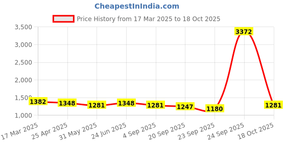 myntra.com HERE&NOW Floral Embroidered Net Saree here&now Price History Graph from 17 Mar 2025 to 18 Oct 2025