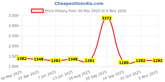myntra.com HERE&NOW Floral Embroidered Net Saree here&now Price History Graph from 30 Mar 2025 to 3 Nov 2025