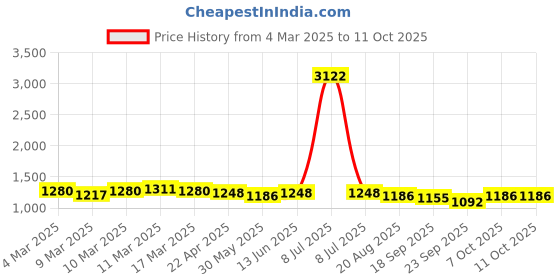 myntra.com HERE&NOW Floral Embroidered Net Saree here&now Price History Graph from 4 Mar 2025 to 10 Oct 2025