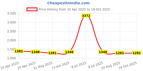 myntra.com HERE&NOW Floral Embroidered Net Saree here&now Price History Graph from 10 Apr 2025 to 19 Oct 2025