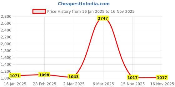 myntra.com HERE&NOW Floral Embroidered Net Saree With Blouse Piece here&now Price History Graph from 16 Jan 2025 to 16 Nov 2025