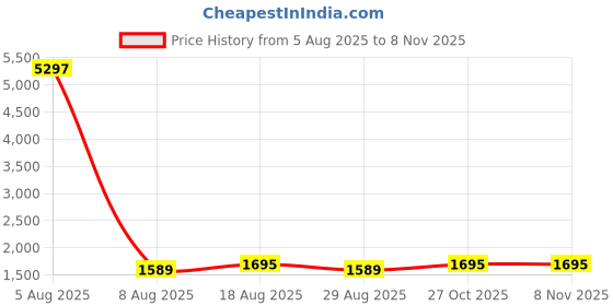 myntra.com HERE&NOW Floral Embroidered Notch Neck Sequinned Straight Kurta With Trousers & Dupatta here&now Price History Graph from 5 Aug 2025 to 7 Nov 2025