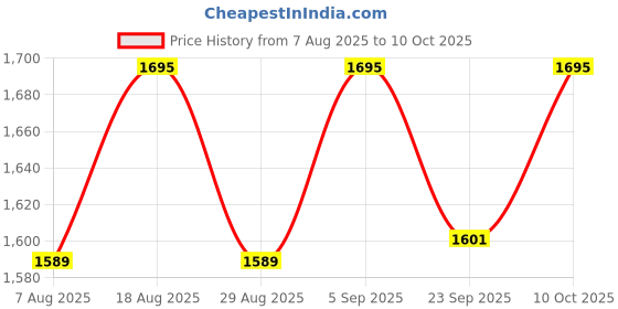myntra.com HERE&NOW Floral Embroidered Notch Neck Sequinned Straight Kurta With Trousers & Dupatta here&now Price History Graph from 7 Aug 2025 to 10 Oct 2025