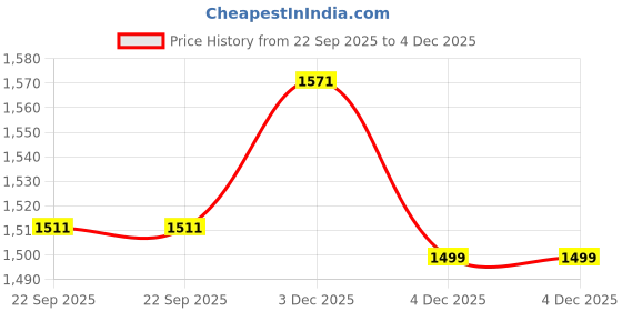 myntra.com HERE&NOW Floral Embroidered Notch Neck Thread Work Straight Kurta With Trousers & Dupatta here&now Price History Graph from 22 Sep 2025 to 4 Dec 2025