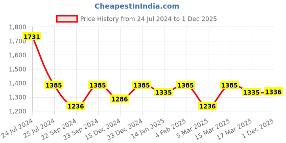 myntra.com HERE&NOW Floral Embroidered Organza Saree here&now Price History Graph from 24 Jul 2024 to 1 Dec 2025