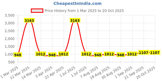 myntra.com HERE&NOW Floral Embroidered Organza Unstitched Dress Material here&now Price History Graph from 1 Mar 2025 to 20 Oct 2025