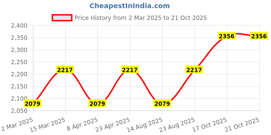 myntra.com HERE&NOW Floral Embroidered Organza Unstitched Dress Material here&now Price History Graph from 2 Mar 2025 to 21 Oct 2025