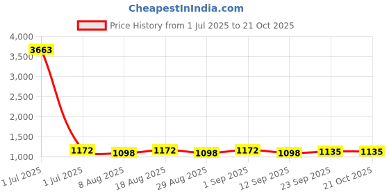myntra.com HERE&NOW Floral Embroidered Organza Unstitched Dress Material here&now Price History Graph from 1 Jul 2025 to 21 Oct 2025