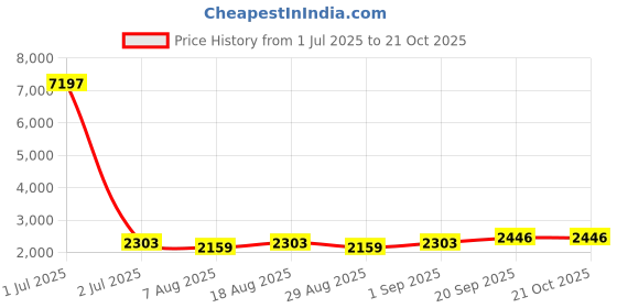myntra.com HERE&NOW Floral Embroidered Organza Unstitched Dress Material here&now Price History Graph from 1 Jul 2025 to 21 Oct 2025