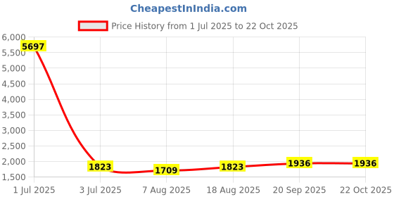 myntra.com HERE&NOW Floral Embroidered Organza Unstitched Dress Material here&now Price History Graph from 1 Jul 2025 to 22 Oct 2025