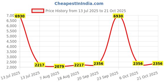 myntra.com HERE&NOW Floral Embroidered Organza Unstitched Dress Material here&now Price History Graph from 13 Jul 2025 to 20 Oct 2025