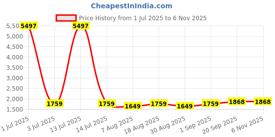 myntra.com HERE&NOW Floral Embroidered Organza Unstitched Dress Material here&now Price History Graph from 1 Jul 2025 to 3 Nov 2025