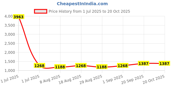 myntra.com HERE&NOW Floral Embroidered Organza Unstitched Dress Material here&now Price History Graph from 1 Jul 2025 to 20 Oct 2025