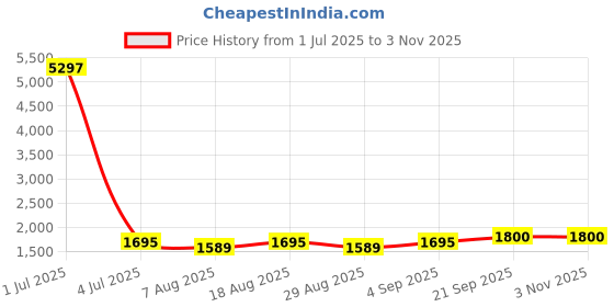 myntra.com HERE&NOW Floral Embroidered Organza Unstitched Dress Material here&now Price History Graph from 1 Jul 2025 to 2 Nov 2025