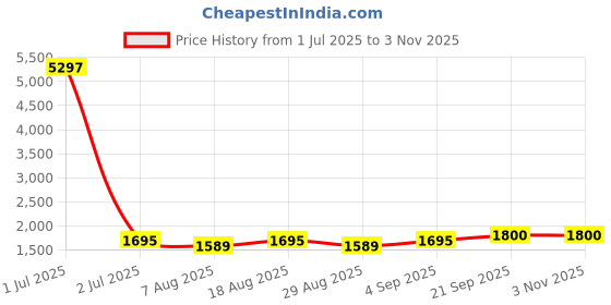 myntra.com HERE&NOW Floral Embroidered Organza Unstitched Dress Material here&now Price History Graph from 1 Jul 2025 to 2 Nov 2025