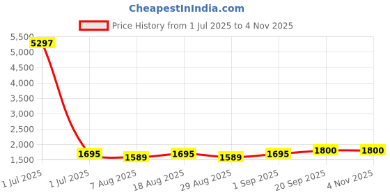 myntra.com HERE&NOW Floral Embroidered Organza Unstitched Dress Material here&now Price History Graph from 1 Jul 2025 to 3 Nov 2025