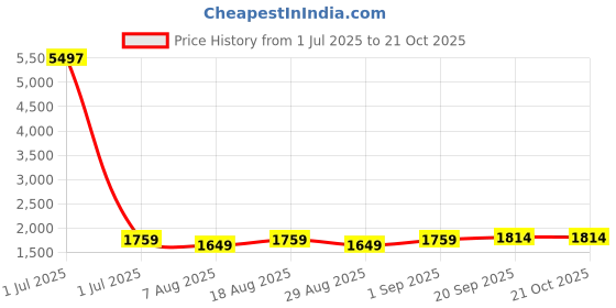 myntra.com HERE&NOW Floral Embroidered Organza Unstitched Dress Material here&now Price History Graph from 1 Jul 2025 to 21 Oct 2025